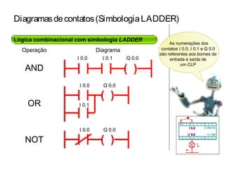 Diagramasdecontatos(SimbologiaLADDER)
Lógica combinacional com simbologia LADDER
Operação Diagrama
AND
OR
NOT
( )
I 0.0 I 0.1 Q 0.0
( )
I 0.0 Q 0.0
I 0.0 Q 0.0
I 0.1
( )
As numerações dos
contatos I 0.0, I 0.1 e Q 0.0
são referentes aos bornes de
entrada e saída de
um CLP
 