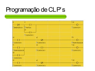 Programação deCLP’s
 