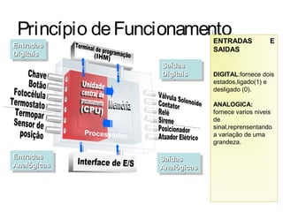 Princípio deFuncionamento
EntradasEntradas
AnalógicasAnalógicas
EntradasEntradas
AnalógicasAnalógicas
SaídasSaídas
AnalógicasAnalógicas
SaídasSaídas
AnalógicasAnalógicas
EntradasEntradas
DigitaisDigitais
EntradasEntradas
DigitaisDigitais
SaídasSaídas
DigitaisDigitais
SaídasSaídas
DigitaisDigitais
ENTRADAS E
SAIDAS
DIGITAL:fornece dois
estados,ligado(1) e
desligado (0).
ANALOGICA:
fornece varios niveis
de
sinal,reprensentando
a variação de uma
grandeza.
Processador
 