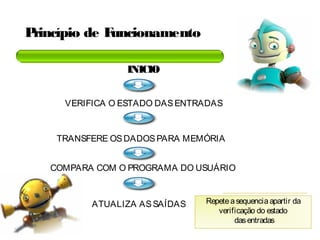 Princípio de Funcionamento
INICIO
VERIFICA O ESTADO DASENTRADAS
TRANSFERE OSDADOSPARA MEMÓRIA
COMPARA COM O PROGRAMA DO USUÁRIO
ATUALIZA ASSAÍDAS Repeteasequenciaapartir da
verificação do estado
dasentradas
 