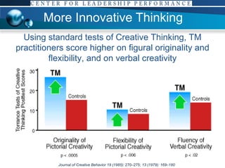 More Innovative Thinking Journal of Creative Behavior 19 (1985):  270–275;  13 (1979): 169–180   Using standard tests of Creative Thinking, TM practitioners score higher on figural originality and flexibility, and on verbal creativity 