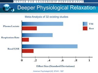 Deeper Physiological Relaxation American Psychologist [42]  879-81, 1987 Meta-Analysis of 32 existing studies 