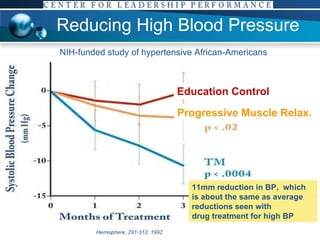 Reducing High Blood Pressure NIH-funded study of hypertensive African-Americans 11mm reduction in BP,  which is about the same as average  reductions seen with  drug treatment for high BP Education Control Progressive Muscle Relax. Hemisphere, 291-312, 1992 