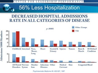 56% Less Hospitalization Psychosomatic Medicine 49: 493-507, 1987 