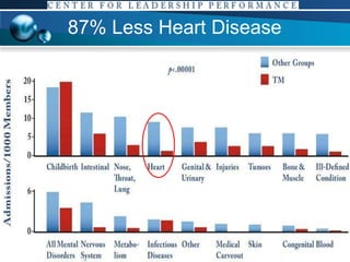 87% Less Heart Disease  