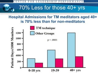 70% Less for those 40+ yrs Hospital Admissions for TM meditators aged 40+  is 70% less than for non-meditators 