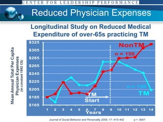 Reduced Physician Expenses Longitudinal Study on Reduced Medical Expenditure of over-65s practicing TM Journal of Social Behavior and Personality 2005; 17: 415–442  p = .0001 