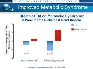 Improved Metabolic Syndrome Effects of TM on Metabolic Syndrome:  A Precursor to Diabetes & Heart Disease Archives of Internal Medicine, 2006, 166: 1218-1224 