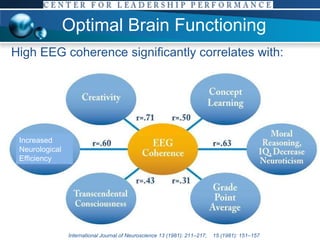 Optimal Brain Functioning High EEG coherence significantly correlates with: International Journal of Neuroscience 13 (1981): 211–217;  15 (1981): 151–157 Increased Neurological Efficiency 