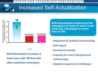 Increased Self-Actualization Self-Actualization increases 3 times more with TM than with other meditation techniques 