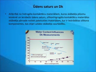 Ūdens saturs  un Dk Atšķirībā no hidrogēla kontaktlēcu materiāliem, kuros skābekļa plūsmu ietekmē un ierobežo ūdens saturs, silikonhigrogēla kontaktlēcu materiālos skābekļa pārvade notiek pateicoties materiālam, kur ir iestrādātas silikona komponentes, kas stipri uzlabo skābekļa caurlaidību. 