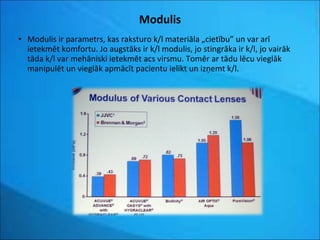 Modulis Modulis ir parametrs, kas raksturo k/l materiāla „cietību” un var arī ietekmēt komfortu. Jo augstāks ir k/l modulis, jo stingrāka ir k/l, jo vairāk tāda k/l var mehāniski ietekmēt acs virsmu. Tomēr ar tādu lēcu vieglāk manipulēt un vieglāk apmācīt pacientu ielikt un izņemt k/l. 