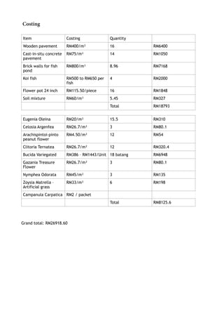 Costing
!
Grand total: RM26918.60 
Item Costing Quantity
Wooden pavement RM400/m² 16 RM6400
Cast-in-situ concrete
pavement
RM75/m² 14 RM1050
Brick walls for fish
pond
RM800/m³ 8.96 RM7168
Koi fish RM500 to RM650 per
fish
4 RM2000
Flower pot 24 inch RM115.50/piece 16 RM1848
Soil mixture RM60/m³ 5.45 RM327
Total RM18793
Eugenia Oleina RM20/m² 15.5 RM310
Celosia Argenfea RM26.7/m² 3 RM80.1
Arachispintoi-pinto
peanut flower
RM4.50/m² 12 RM54
Clitoria Ternatea RM26.7/m² 12 RM320.4
Bucida Variegated RM386 – RM1443/Unit 18 batang RM6948
Gazania Treasure
Flower
RM26.7/m² 3 RM80.1
Nymphea Odorata RM45/m² 3 RM135
Zoysia Matrella –
Artificial grass
RM33/m² 6 RM198
Campanula Carpatica RM2 / packet
Total RM8125.6
 