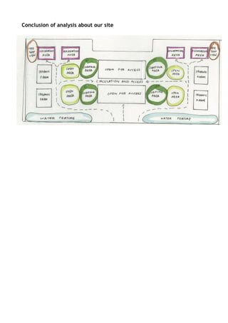 Conclusion of analysis about our site 
 