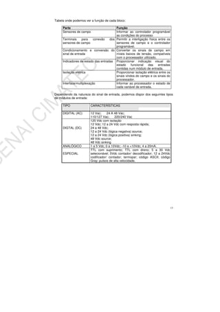 13
Tabela onde podemos ver a função de cada bloco:
Parte Função
Sensores de campo Informar ao controlador programável
as condições do processo
Terminais para conexão dos
sensores de campo
Permitir a interligação física entre os
sensores de campo e o controlador
programável.
Condicionamento e conversão do
sinal de entrada
Converter os sinais de campo em
níveis baixos de tensão, compatíveis
com o processador utilizado.
Indicadores de estado das entradas Proporcionar indicação visual do
estado funcional das entradas
contidas num módulo de entrada.
Isolação elétrica Proporcionar isolação elétrica entre os
sinais vindos do campo e os sinais do
processador.
Interface/multiplexação Informar ao processador o estado de
cada variável de entrada.
Dependendo da natureza do sinal de entrada, podemos dispor dos seguintes tipos
de módulos de entrada:
TIPO CARACTERÍSTICAS
DIGITAL (AC) 12 Vac; 24 A 48 Vac;
110/127 Vac; 220/240 Vac
DIGTAL (DC)
120 Vdc com isolação
12 Vdc; 12 a 24 Vdc com resposta rápida;
24 a 48 Vdc;
12 a 24 Vdc (lógica negativa) source;
12 a 24 Vdc (lógica positiva) sinking;
48 Vdc source;
48 Vdc sinking
ANALÓGICO 1 a 5 Vdc; 0 a 10Vdc; -10 a +10Vdc; 4 a 20mA.
ESPECIAL
TTL com suprimento; TTL com dreno; 5 a 30 Vdc
selecionável; 5Vdc contador/ decodificador; 12 a 24Vdc
codificador/ contador; termopar; código ASCII; código
Gray; pulsos de alta velocidade.
 