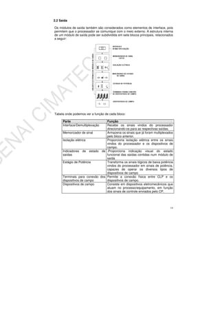 14
2.2 Saída
Os módulos de saída também são considerados como elementos de interface, pois
permitem que o processador se comunique com o meio externo. A estrutura interna
de um módulo de saída pode ser subdividida em sete blocos principais, relacionados
a seguir:
Tabela onde podemos ver a função de cada bloco:
Parte Função
Interface/Demultiplexação Recebe os sinais vindos do processador
direcionando-os para as respectivas saídas.
Memorizador de sinal Armazena os sinais que já foram multiplexados
pelo bloco anterior.
Isolação elétrica Proporciona isolação elétrica entre os sinais
vindos do processador e os dispositivos de
campo.
Indicadores de estado de
saídas
.Proporciona indicação visual do estado
funcional das saídas contidas num módulo de
saída
Estágio de Potência Transforma os sinais lógicos de baixa potência
vindos do processador em sinais de potência,
capazes de operar os diversos tipos de
dispositivos de campo
Terminais para conexão dos
dispositivos de campo
Permite a conexão física entre CLP e os
dispositivos de campo.
Dispositivos de campo Consiste em dispositivos eletromecânicos que
atuam no processo/equipamento, em função
dos sinais de controle enviados pelo CP.
 