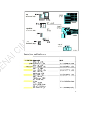 18
Características das CPUs Siemens
CPU S7-300 Descrição MLFB
CPU
CPU 313, 12KB,
máx.256 I/O; 0.6µs 6ES7313-1AD03-0AB0
Standard
CPU 314, 24KB,
máx. 1024 I/O; 0.3µs 6ES7314-1AE04-0AB0
CPU 315, 48KB,
máx. 1024 I/O; 0.3µs 6ES7315-1AF03-0AB0
CPU 315-2 DP,
64KB, máx. 8192
I/O,incl DP; 0.3µs 6ES7315-2AF03-0AB0
CPU 316-2DP,
128KB, máx. 16384
I/O, incl DP M/S;
0.3µs 6ES7316-2AG00-0AB0
CPU 318-2DP,
512KB, máx. 65536
I/O, MPI 12 Mbits/s;
incl DP M/S; 0.1µs 6ES7318-2AJ00-0AB0
 
