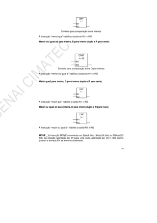 60
Símbolo para comparação entre inteiros
A instrução “menor que” habilita a saída se IN1 < IN2
Menor ou igual a(I para inteira, D para inteiro duplo e R para reais)
Símbolo para comparação entre Duplo inteiros
A instrução “menor ou igual a” habilita a saída se IN1 IN2
Maior que(I para inteira, D para inteiro duplo e R para reais)
A instrução “maior que” habilita a saída IN1 > IN2
Maior ou igual a(I para inteira, D para inteiro duplo e R para reais)
A instrução “maior ou igual a” habilita a saída IN1 IN2
MOVE _ A instrução MOVE movimenta um Byte(8 bits), Word(16 bits) ou DWord(32
bits) da posição apontada por IN para uma outra apontada por OUT. Isto ocorre
quando a entrada EN se encontra habilitada.
 