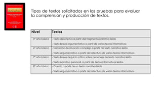 Tipos de textos solicitados en las pruebas para evaluar
la comprensión y producción de textos.
Nivel Textos
5° año básico - Texto descriptivo a partir del fragmento narrativo leído
- Texto breve argumentativo a partir de varios textos informativos
6° año básico - Narración de situación compleja a partir de texto narrativo leído
- Texto argumentativo a partir de la lectura de varios textos informativos
7° año básico - Texto breve de juicio crítico sobre personaje de texto narrativo leído
- Texto narrativo personal, a partir de textos informativos leídos
8° año básico - Cuento a partir de un texto narrativo leído
- Texto argumentativo a partir de la lectura de varios textos informativos
 
