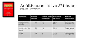 Análisis cuantitativo 5º básico
(Pág. 266 – 291 Manual)
Dimensión Puntaje
máximo
Puntaje bruto
estudiante
Porcentaje
de logro
Nivel de
desempeño
Comprensión
lectora
58 15 25,9 Emergente
Producción de
textos
56 16 28,6 Emergente
TOTAL 114 31 27,2 Emergente
 