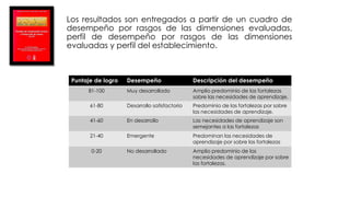Los resultados son entregados a partir de un cuadro de
desempeño por rasgos de las dimensiones evaluadas,
perfil de desempeño por rasgos de las dimensiones
evaluadas y perfil del establecimiento.
Puntaje de logro Desempeño Descripción del desempeño
81-100 Muy desarrollado Amplio predominio de las fortalezas
sobre las necesidades de aprendizaje.
61-80 Desarrollo satisfactorio Predominio de las fortalezas por sobre
las necesidades de aprendizaje.
41-60 En desarrollo Las necesidades de aprendizaje son
semejantes a las fortalezas
21-40 Emergente Predominan las necesidades de
aprendizaje por sobre las fortalezas
0-20 No desarrollado Amplio predominio de las
necesidades de aprendizaje por sobre
las fortalezas.
 