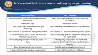Let’s understand the difference between cloud computing and grid computing.
Cloud Computing Grid Computing
Cloud Computing follows client-server computing
architecture.
Grid computing follows a distributed computing
architecture.
Scalability is high. Scalability is normal.
Cloud Computing is more flexible than grid
computing.
Grid Computing is less flexible than cloud computing.
Cloud operates as a centralized management system. Grid operates as a decentralized management system.
In cloud computing, cloud servers are owned by
infrastructure providers.
In Grid computing, grids are owned and managed by
the organization.
Cloud computing uses services like Iaas, PaaS, and
SaaS.
Grid computing uses systems like distributed
computing, distributed information, and distributed
pervasive.
Cloud Computing is Service-oriented. Grid Computing is Application-oriented.
It is accessible through standard web protocols. It is accessible through grid middleware.
 