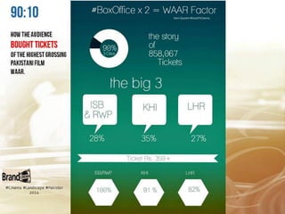 #WAAR Factor from #Cinema #Landscape #Pakistan a presentation by #BrandTVCinema #AsimQureshi