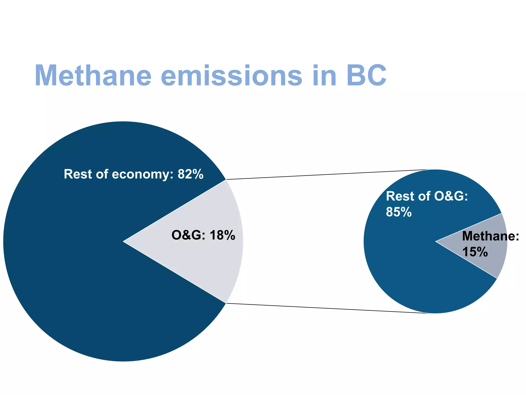 Methane emissions in BC
Rest of economy: 82%
O&G: 18% Methane:
15%
Rest of O&G:
85%
 
