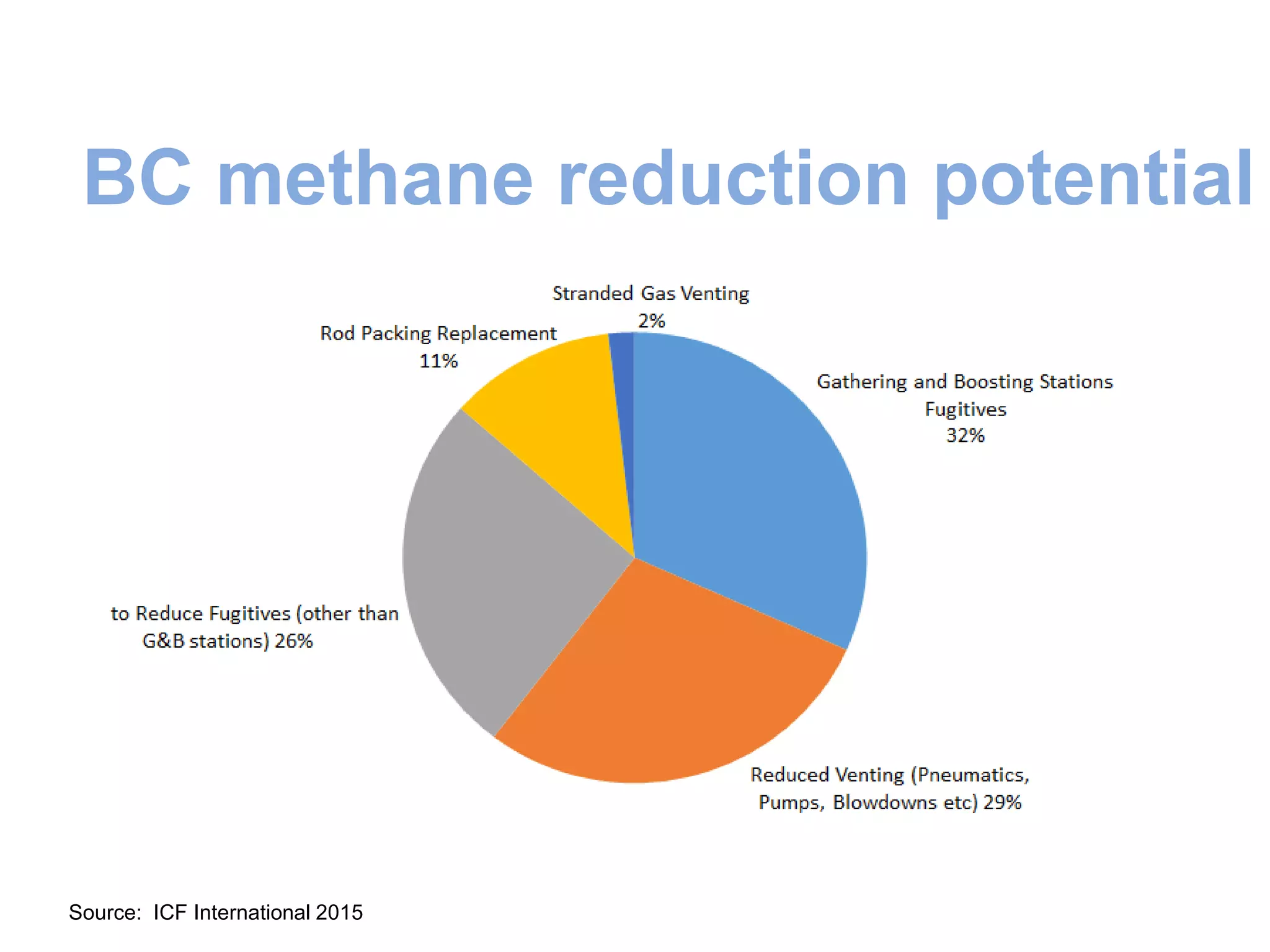 BC methane reduction potential
Source: ICF International 2015
 