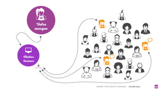 BARBIE, STAR WARS & MARIAGE - Christelle Letist 16
$
Medias
Sociaux
%
PARTAGE
Votre
marque
!
!
 