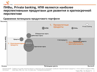 ПИФы, Private banking, НПФ являются наиболее
   перспективными продуктами для развития в краткосрочной
   перспективе
   Сравнение потенциала продуктового портфеля
Высокое

                                                                          1. Приоритетные
                                                                             продукты                                Private banking
                                                                   НПФ                                   ПИФы



                                                        Кредитные карты
                                                 Дебетовые карты
    Влияние на МФЦ




                          Кредиты
                                                                                    Автокредиты
                                                                                                        Ипотечные кредиты
                                          Депозиты                                            2. Максимальная
                     3. Комплементарные                                                          рентабельность
                        продукты
                                                     Зарплатная карта




 Низкое                                                           Потенциал роста                                            Высокий
  Комментарий: График на основе анализа данных и прогноза роста показывает наиболее перспективные продукты с точки зрения создания МФЦ.
  Источник:    Case data, РБК, etc. (см. CL_data.xlsx, “ComparativeAnalysis”).
                                                                                                            Герои P&L / CL Russia’11 11
 