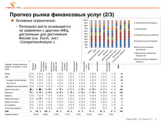 Прогноз рынка финансовых услуг (2/3)
        Основные ограничения:                                                                                                        100%
                                                                                                                                       90%                                                                                         Неустроенная молодежь

               • Потенциал роста основывается                                                                                          80%
                                                                                                                                       70%                                                                                         Пенсионеры
                 на сравнении с другими МФЦ,                                                                                           60%
                 доступными для достижения                                                                                             50%
                                                                                                                                       40%
                                                                                                                                                                                                                                   Предпенсионные работяги
                 Москве (см. Excel, лист                                                                                               30%
                 «ComparisonAnalyse»)                                                                                                  20%
                                                                                                                                                                                                                                   Рациональная молодежь
                                                                                                                                       10%
                                                                                                                                        0%                                                                                         Беспечные молодые
                                                                                                                                                                                                                                   пролетарии
                                                                                                                                                                                                                                   Деятельные обыватели
                                                                                                                                                                                                                                   средних лет
                                                                                                                                                                                                                                   Балгополучные среднего
                                                                                                                                                                                                                                   возраста




                                                                                                                                      Предпенсион
                                                                                                               Рациональна




                                                                                                                                                                                        Неустроенна
                                                Балгополучн




                                                                                                                                                                Пенсионеры
                                                ые среднего




                                                                    средних лет
                                                                    Деятельные




                                                                                                               я молодежь




                                                                                                                                                                                        я молодежь
                                                                                          Беспечные

                                                                                          пролетарии
                                                                     обыватели
                                  Молодые




                                                                                           молодые




                                                                                                                                        работяги
                                                 возраста




Среднее течение денежных
                                  Лидеры




                                                                                                                                                                                                               SUM
                                                                                                                                          ные
средств на продукт в год, $
млрд

ПИФы                              $         3       $      4         $            2        $           2       $             1         $            2       $                  1        $             1    $         15
НПФ                               $         5       $      7         $            3        $           3       $             2         $            3       $                  2        $             2    $         26
 государств енные фонды           $         5       $      7         $            3        $           3       $             2         $            3       $                  2        $             2    $         26
 частные УК                       $         1       $      1         $            0        $           0       $             0         $            0       $                  0        $             0    $          4
 добров ольные накопления         $         4       $      5         $            2        $           2       $             2         $            2       $                  2        $             2    $         22
Зарплатная карта                  $     81          $    115         $        31           $       37          $             13        $        35          $                 26        $             11   $         348
Депозиты                          $     30          $     34         $        28           $       27          $             27        $        27          $                 27        $             26   $         226
Кредиты                           $         7       $      7         $            6        $           7       $             6         $            6       $                  6        $             6    $         51
Дебетов ые карты                  $     20          $     31         $            8        $           6       $             2         $            3       $                  2        $             1    $         73
Кредитные карты                   $         1       $      1         $            0        $           0       $             0         $            0       $                  0        $             0    $          2
Ав токредиты                      $         1       $      2         $            1        $           0       $             0         $            0       $                  -        $             0    $          4
Ипотечные кредиты                 $         8       $      6         $            2        $           4       $             1         $            2       $                  -        $              -   $         23
SUM                           $        155      $        206    $             80      $            85      $                 51   $             79      $                     65    $                 47   $         768
Средний процент                       20,2%             26,8%            10,5%                 11,1%                   6,6%                10,2%                             8,4%               6,2%

                                                                                                                                                                                                                           Герои P&L / CL Russia’11    13
 