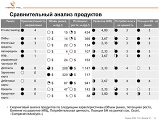 Сравнительный анализ продуктов
    Рынок         Привлекатеьность   Объѐм рынка,     Потенциал      Развитие МФЦ   Потребительск Позиция БМ на
                    направления        млрд.$        роста, млрд.$                   ая ценность           рынке
Private banking           4                                               4,00             3                   3
                                      $         15     $      434
ПИФы                      4           $         14     $      369         3,67             2                   4
Ипотечные                 3                                               2,33             3                   2
кредиты
                                      $         22     $      134
Автокредиты               1           $          4     $      107         2,33             3                   3
НПФ,                      1                                               3,67             3                   4
управляемые                           $         24     $      163
частными УК
Депозиты                  0           $      208       $    1 147         2,33             4                   2
Зарплатная                0
карта
                                      $      320       $      717
Дебетовые                 0                                               2,67             4                   4
карты
                                      $         67     $      941
Кредиты                   0           $         47     $      143         2,33             3                   2
Кредитные                 0                                               3,00             4                   3
карты
                                      $          5     $       38


    • Скоринговый анализ продуктов по следующим характеристикам (Объем рынка, потенциал роста,
      Влиение на развитие МФЦ, Потребительская ценность, Позиция БМ на рынке) (см. Excel,
      «ComparativeAnalysis»)
                                                                                          Герои P&L / CL Russia’11   15
 