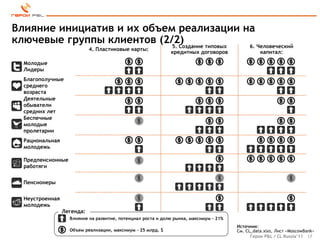 Влияние инициатив и их объем реализации на
ключевые группы клиентов (2/2)
                            5. Создание типовых 6. Человеческий
                            4. Пластиковые карты:
                                                             кредитных договоров                 капитал:

  Молодые
  Лидеры
  Благополучные
  среднего
  возраста
  Деятельные
  обыватели
  средних лет
  Беспечные
  молодые
  пролетарии
  Рациональная
  молодежь

  Предпенсионные
  работяги


  Пенсионеры


  Неустроенная
  молодежь
                 Легенда:
                   Влияние на развитие, потенциал роста и долю рынка, максимум – 21%
                                                                                       Источник:
                   Объем реализации, максимум – 25 млрд. $                             См. CL_data.xlxs, Лист «MoscowBank»
                                                                                             Герои P&L / CL Russia’11 17
 