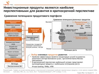 Инвестиционные продукты являются наиболее
перспективными для развития в краткосрочной перспективе
 Сравнение потенциала продуктового портфеля
                                                                                   Сравнение потенциала розничных продуктов
   Квалифицированный
        персонал                                           Высокое                                             1. Приоритетные
                                                                                                                   продукты
   Нормативно-правовая                                                                                                          Private
                                                                                                         НПФ
          среда                                                                                                                 banking
                                                                                                                        ПИФы
         Доступ к                     Розничный                                                     Кредитные карты




                                                                 Влияние на МФЦ
       межд.рынкам                      сектор                                                   Дебетовые карты
                                                                                      Кредиты                      Автокредиты
     Развитость бизнес-
      инфраструктуры                                                                       Депозиты                    Ипотечные кредиты
                                Корпоративный                                                                   2. Продукты второго
    Доступ к клиентам               сектор                                                                         эшелона развития
                                                                                            Зарплатная карта
   Конкурентная бизнес-                                                           3. Комплементарные
          среда                Инициативы государства                                    продукты
                               оказывают значительно
        Воздействие            большее влияние, чем БМ
        государства                                         Низкое
                                                                                                  Потенциал роста               Высокий
      Налоги на бизнес

       Операционные                      Выбор ключевых продуктов развития:
         издержки                    •   Наиболее эффективным является концентрация усилий на развитии
                                         розничного сектора банковских услуг, где влияние Банка Москвы
    Профессиональные
         услуги
                                         максимально
                                     •   В краткосрочной перспективе наибольший интерес представляют
          Легенда:                       высокодоходные продукты с наибольшим потенциалам роста:
      Фактор влияния БМ                  Private banking, ПИФы, НПФ

Комментарий: График на основе анализа данных и прогноза роста показывает наиболее перспективные продукты с точки зрения создания МФЦ.
Источник:    Case data, РБК, etc. (см. Excel, Лист: “ComparativeAnalysis”), PPT (слайды: 11,12).
                                                                                                        Герои P&L / CL Russia’11   4
 