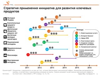 Стратегия применения инициатив для развития ключевых
 продуктов
                                                                               1.4
      Молодые
                                                      1.1
      Лидеры
                                                                        1.2
      Благополучные
      среднего                                              4.1
      возраста                                     1.5
                                                                                     3.1
      Деятельные                       3.2                                                             Легенда:
      обыватели                                                   1.3
      средних лет                                                                                      1.х   1. Инвестиционные услуги
      Беспечные                                             6.3                                        2.х   2. Интернет-банкинг
      молодые
                                       6.1                                                             3.х   3. Сфера НПФ
      пролетарии
                                                                                                       4.х   4. Пластиковые карты
      Рациональная                                        2.1                                                5. Создание типовых
      молодежь                                                                                         5     кредитных договоров
                                             2.2
                                                                                                       6.х   6. Человеческий капитал
      Предпенсионные
                                                                3.3
      работяги                                                                                               Степень финансовой
                                                                                                             отдачи
                                                                                                             Номер указывает на
                                   5                                                                  1.1    индекс инициативы (см.
      Пенсионеры                                                                                             предыдущий слайд)
                                                                               4.2
      Неустроенная
      молодежь                                       6.2


                               2011                2012                 2013           2014           2015              2016
Комментарий: Инициативы с предлагаются на срок до 5 лет, которые обеспечивают максимальный эффект. Инициативы распределены по
             группам, в соответствии с максимальным влиянием на группу. Стрелка указывает на достижение максимального эффекта.
Источник:    См. Excel (лист «MoscowBank»), PPT (слайды: 12, 13, 14)                                      Герои P&L / CL Russia’11     6
 