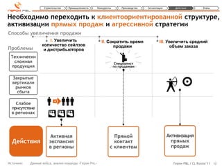 Строительство   Промышленность     Конкуренты       Производство   Сегментация      Действия         Этапы



Необходимо переходить к клиентоориентированной структуре,
активизации прямых продаж и агрессивной стратегии
Способы увеличения продажи
                       I. Увеличить                       II. Сократить время                  III. Увеличить средний
                   количество сейлзов                           продажи                              объем заказа
Проблемы            и дистрибьюторов
 Технически
  сложная                                                            Специалист
 продукция                                                          по продажам


  Закрытые
  вертикали
   рынков
    сбыта

                           ×3
    Слабое
  присутствие
  в регионах




                       Активная                                   Прямой                             Активизация
  Действия             экспансия                                  контакт                              прямых
                       в регионы                                с клиентом                             продаж


Источник:   Данные кейса, анализ команды «Герои PnL»                                                   Герои P&L / CL Russia’11 10
 