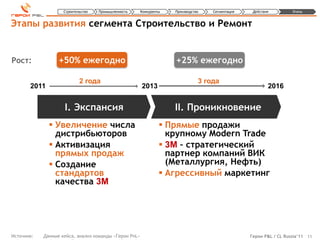Строительство   Промышленность     Конкуренты   Производство   Сегментация    Действия         Этапы


Этапы развития сегмента Строительство и Ремонт


Рост:             +50% ежегодно                                     +25% ежегодно

                            2 года                                             3 года
       2011                                            2013                                              2016


                    I. Экспансия                                    II. Проникновение
               Увеличение числа                                 Прямые продажи
                дистрибьюторов                                    крупному Modern Trade
               Активизация                                      3M – стратегический
                прямых продаж                                     партнер компаний ВИК
               Создание                                          (Металлургия, Нефть)
                стандартов                                       Агрессивный маркетинг
                качества 3М




Источник:   Данные кейса, анализ команды «Герои PnL»                                             Герои P&L / CL Russia’11 11
 