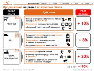 Развитие продаж   Маркетинг   Тактика   Оргструктура     Риски          Резюме



Продвижение на рынке по каналам сбыта
     Канал                                                                                           Рост
                                                       Действие
     сбыта                                                                                          продаж
               B2C
                             • Новые сотрудники (обучение и прямой
                               выход на Modern Trade)
    Розница                  • Увеличение числа дистрибьюторов                                  + 10%
                             • Локальный таргетинговый маркетинг


               B2C
                             • Создание типовых продуктовых корзин
               B2B             товаров-комплементов
        Опт                  • Кооперация с производителями
                               в рамках этих корзин
                                                                                                    + 8%
                             • Создание стандартов качества 3М

               B2B
                             • Активизация прямых продаж
                             • Перевод торговых представителей
   Пром.
 предпрития
                               в регионы                                     +                  + 20%
                             • Поддержка реализации стратегии
                               и отдел участия в тендерах

                                                                                    За 5 лет: +190%
Источник:   Данные кейса, анализ «Герои PnL»                                              Герои P&L / CL Russia’11 13
 