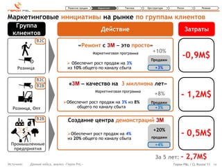 Развитие продаж    Маркетинг     Тактика    Оргструктура     Риски          Резюме



Маркетинговые инициативы на рынке по группам клиентов
   Группа
                                                        Действие                                        Затраты
  клиентов
               B2C
                                          «Ремонт с 3M ‒ это просто»
                                                                      +10%
                                              Маркетинговая программа
                                                                                 Продажи
                                                                                                   -0,9M$
                                   Обеспечит рост продаж на 3%
     Розница                      из 10% общего по каналу сбыта                     +3%

               B2C
               B2B                 «3M ‒ качество на 3 миллиона лет»

                                                                                                  - 1,2M$
                                                     Маркетинговая программа
                                                                                    +8%
                                Обеспечит рост продаж на 3% из 8%               Продажи
  Розница, Опт                       общего по каналу сбыта                         +3%

               B2B                Создание центра демонстраций 3M
                                                                                   +20%
        $                         Обеспечит рост продаж на 4%
                                  из 20% общего по каналу сбыта                   продажи
                                                                                                  - 0,5M$
 Промышленные                                                                       +4%
  предприятия

                                                                                     За 5 лет: -        2,7M$
Источник:   Данные кейса, анализ «Герои PnL»                                                  Герои P&L / CL Russia’11 14
 