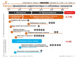 Развитие продаж     Маркетинг          Тактика   Оргструктура     Риски          Резюме



 Тактика применения маркетинговых и сейлзовых инициатив
                               2011                2012                 2013                2014             2015              2016

                                           I. Экспансия                                     II. Проникновение                         Стоимость
A. Организационные изменения




                                 1a. Преобразование                         1b. Поддержка реализации стратегии
                                    оргструктуры                                 (Change & Risk Management)
                                                                                                                                       5,7 M$
                                      Разработка HR-стратегии
                                1.1
                                                                            Лоббирование интересов
                                                                      1.6
                                        Поиск Директора по развитию бизнеса
                                  1.2

                                          Перевод торговых
                                          представителей в регионы
                                      1.3                       Поддержка реализации стратегии
                                                                1.5

                                                  Наем новых сотрудников
                                            1.4
      с дистрибьюторами
    B. Совместная работа




                                             2. Активизация прямых продаж
                                                                                                                                       14 M$
                                                          Совместная работа с дистрибьюторами
                                                          Обучение и прямой выход на Modern Trade
                                                    2.1


                                                 Увеличение числа дистрибьюторов
                                           2.2


Источник:                         Данные кейса, анализ команды «Герои PnL»                                                  Герои P&L / CL Russia’11 18
 