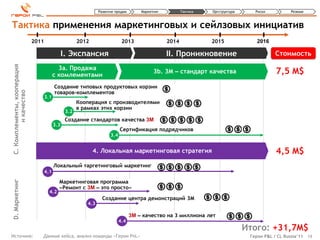 Развитие продаж       Маркетинг          Тактика   Оргструктура      Риски          Резюме



Тактика применения маркетинговых и сейлзовых инициатив
                             2011                      2012                  2013                 2014             2015               2016

                                                I. Экспансия                                      II. Проникновение                          Стоимость
C. Комплементы, кооперация




                                            3a. Продажа
                                          с комлементами
                                                                                            3b. 3M ‒ стандарт качества                        7,5 M$
                                          Создание типовых продуктовых корзин
                                          товаров-комплементов
         и качество




                                    3.1
                                                       Кооперация с производителями
                                                       в рамках этих корзин
                                                 3.2
                                                 Создание стандартов качества 3М
                                          3.3
                                                                            Сертификация подрядчиков
                                                                      3.4


                                                              4. Локальная маркетинговая стратегия                                            4,5 M$
                                          Локальный таргетинговый маркетинг
                                    4.1

                                            Маркетинговая программа
D. Маркетинг




                                            «Ремонт с 3M ‒ это просто»
                                      4.2
                                                                  Создание центра демонстраций 3M
                                                          4.3

                                                                                  3M ‒ качество на 3 миллиона лет
                                                                            4.4
                                                                                                                                  Итого: +31,7M$
Источник:                       Данные кейса, анализ команды «Герои PnL»                                                           Герои P&L / CL Russia’11 19
 