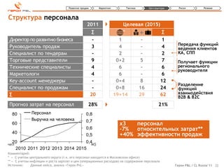 Развитие продаж        Маркетинг          Тактика        Оргструктура     Риски          Резюме



Структура персонала
                                                 2011                     Целевая (2015)
                                                      ∑                   *             +              ∑
Директор по развитию бизнеса                           -                 1               -            1
                                                                                                             Передача функций
Руководитель продаж                                    3                 4               -            4      ведения клиентов
Специалист по тендерам                                 -                 2               -            2      KA, СПП
Торговые представители                                 9                0+2              5            7      Получает функции
Технические специалисты                                4                 6               -            6      регионального
                                                                                                             руководителя
Маркетологи                                            4                 6               -            6
Key-account менеджеры                                  -                0+4              8           12
                                                                                                             Разделение
Специалист по продажам                                 -                0+8             16           24      функций
∑                                                     20               19+14            29           62      взаимодействия
                                                                                                             B2B & B2C
Прогноз затрат на персонал                        28%                                               21%
  80          Персонал                           0,8
              Выручка на человека                0,7
  60                                                                     x3   персонал
                                                 0,6                     -7%  относительных затрат**
  40                                                                     +40% эффективности продаж
                                                 0,5
  20                            0,4
чел                                M$
   2010 2011 2012 2013 2014 2015
Комментарий:
* ‒ С учетом центрального округа (т.к. его персонал находится в Московском офисе)
** ‒ С учетом инфляции и роста зарплат и цен (операционных расходов) на содержание персонала
Источник:     Данные кейса, анализ «Герои PnL»                                                              Герои P&L / CL Russia’11 22
 
