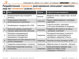 Развитие продаж      Маркетинг      Тактика    Оргструктура     Риски          Резюме



Разработанная стратегия реагирования описывает комплекс
мер по снижению угрозы рисков
 №      Риск                                                Угроза         Стратегия реагирования
        Потеря контроля над ситуацией в                                    Введение четких «правил игры» во всей
  1.                                                        Высокая
        регионах                                                           компании
        Сопротивление персонала                                            Раннее информирование и мотивация
  2.                                                        Серьезная
        организационным изменениям                                         персонала
                                                                           Строгий контроль, ежегодная
  3.    Несоблюдение стандартов 3M и FCPA                   Серьезная
                                                                           аттестация менеджеров по продажам
        Невысокий уровень компетенций                                      Разработка HR-стратегии по поиску
  4.                                                        Серьезная
        торговых представителей в регионах                                 «уникумов» в регионах
        Появление конкурирующего                                           Регулярный мониторинг активности
  5.    российского производителя,                          Умеренная      конкурентов и целесообразности
        защищаемого государством                                           производить продукцию в России
        Пересечение зон ответственности key-
  6.                                                        Умеренная      Понятная система мотивации на KPI
        account менеджеров
  7.    Ухудшение коммуникации с клиентом                   Умеренная      Обратная связь от клиентов, обучение
        Отсутствие инициативы на местах                                    Более регулярные проверки хода
  8.    (в регионах)                                        Умеренная      проекта на первых этапах
                                                                           (совещания, отчетность)



Источник:   Данные кейса, анализ команды «Герои PnL»                                            Герои P&L / CL Russia’11 24
 
