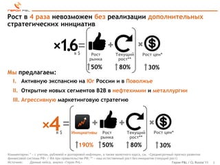 Рост в 4 раза невозможен без реализации дополнительных
стратегических инициатив


                                1.6=     в$        Рост            Текущий         Рост цен*
                                                  рынка             рост**
                                                   50%               80%               30%
Мы предлагаем:
   I.II Активную экспансию на Юг России и в Поволжье
   II.I Открытие новых сегментов B2B в нефтехимии и металлургии
   III. Агрессивную маркетинговую стратегию




                         4=   в$       Инициативы         Рост
                                                         рынка
                                                                          Текущий
                                                                           рост**
                                                                                          Рост цен*


                                            190%          50%               80%               30%
Комментарии: * ‒ с учетом, рублевой и долларовой инфляции, а также валютного курса, см. «Среднесрочный прогноз развития
финансовой системы РФ» / ФА при правительстве РФ; ** ‒ наш естественный рост без инициатив (текущий рост)
Источник:    Данные кейса, анализ «Герои PnL»                                                        Герои P&L / CL Russia’11   3
 