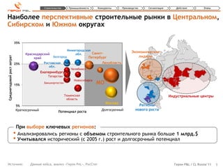 Строительство     Промышленность   Конкуренты      Производство   Сегментация      Действия          Этапы



Наиболее перспективные строительные рынки в Центральном,
Сибирском и Южном округах

                            35%

                                                               Нижегородская
                                                                             Санкт-                     Экономические
                                  Краснодарский                    обл.
                                                    Белгород                                               лидеры
Среднегодовой рост затрат




                                       край                                  Петербург
                            25%              Ростовская                             Ленобласть
                                                обл.
                                                                 Челябинск
                                            Екатеринбург
                                                Татарстан
                                                                   Новосибирск
                            15%
                                              Бакшкортостан                      МО

                                                              Тюменская                                                       Индустриальные центры
                                                               область
                                                                                      Москва
                            5%                                                                              Регионы
                            Краткосрочный                                          Долгосрочный           нового роста
                                                        Потенциал роста



                             При выборе ключевых регионов:
                            • Анализировались регионы с объемом строительного рынка больше 1 млрд.$
                            • Учитывался исторический (с 2005 г.) рост и долгосрочный потенциал


Источник:                           Данные кейса, анализ «Герои PnL», РосСтат                                                   Герои P&L / CL Russia’11   5
 