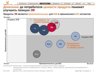 Строительство   Промышленность      Конкуренты      Производство     Сегментация    Действия        Этапы


Донесение до потребителя ценности продукта поможет
улучшить позиции 3М
Продукты 3М являются привлекательными для B2B и премиального B2C сегментов
Высокая
                             Лидеры B2B               1. Конкуренты на
                                                         уровне Бренда                       3M
                                                                                       3M
                                                             TE
                                                                          ABB
 Привлекательность для B2B




                                                                                                                         iEK         Лидеры B2C


                                                                                  Rosel              DKC    2. Конкуренты
                                                                                                               по продукту
                                                                                                               в эконом классе


                                                              Elice




Низкая                                                                 Привлекательность для B2C                                         Высокая
Комментарий: Размер шара ‒ количество представленных на данном рынке видов продукции
             Критерии для анализа: инновационность, качество, бренд, распространение, вертикальная интегрированность и
             ассортимент.
Источник:    Данные кейса, сайты компаний, анализ команды «Герои PnL»                               Герои P&L / CL Russia’11                      7
 