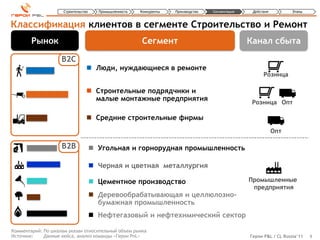Строительство     Промышленность   Конкуренты   Производство   Сегментация    Действия          Этапы



Классификация клиентов в сегменте Строительство и Ремонт
        Рынок                                           Сегмент                                   Канал сбыта

                    B2C
                                  Люди, нуждающиеся в ремонте
                                                                                                        Розница

                                  Строительные подрядчики и
                                   малые монтажные предприятия                                     Розница Опт

                                  Средние строительные фирмы
                                                                                                              Опт

                    B2B               Угольная и горнорудная промышленность

                                      Черная и цветная металлургия

                                      Цементное производство                                     Промышленные
                                                                                                   предприятия
                                      Деревообрабатывающая и целлюлозно-
                                       бумажная промышленность
                                      Нефтегазовый и нефтехимический сектор

Комментарий: По шкалам указан относительный объем рынка
Источник:    Данные кейса, анализ команды «Герои PnL»                                             Герои P&L / CL Russia’11   9
 