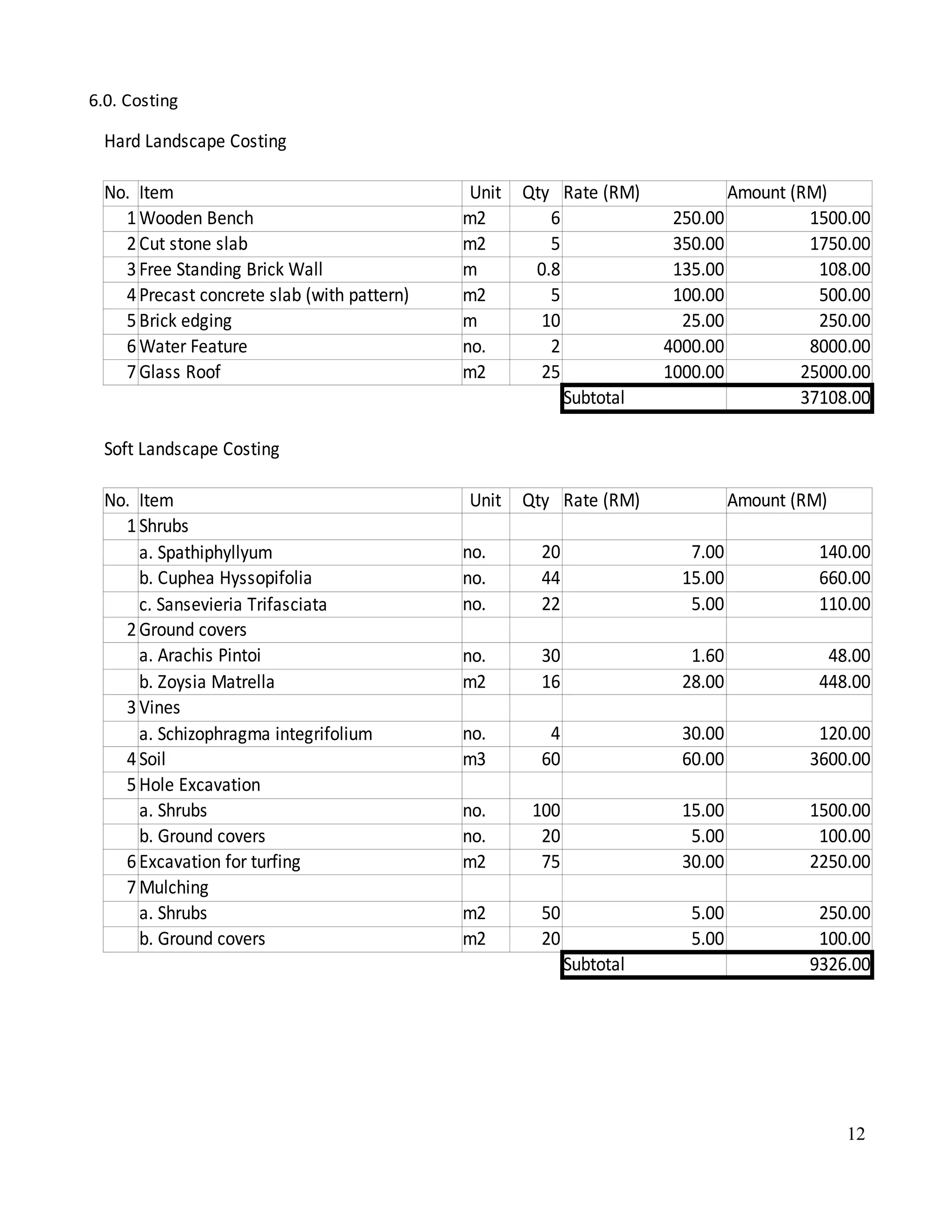 12
6.0. Costing
Hard Landscape Costing
No. Item Unit Qty Rate (RM) Amount (RM)
1Wooden Bench m2 6 250.00 1500.00
2Cut stone slab m2 5 350.00 1750.00
3Free Standing Brick Wall m 0.8 135.00 108.00
4Precast concrete slab (with pattern) m2 5 100.00 500.00
5Brick edging m 10 25.00 250.00
6Water Feature no. 2 4000.00 8000.00
7Glass Roof m2 25 1000.00 25000.00
Subtotal 37108.00
Soft Landscape Costing
No. Item Unit Qty Rate (RM) Amount (RM)
1Shrubs
no. 20 7.00 140.00
no. 44 15.00 660.00
no. 22 5.00 110.00
2Ground covers
no. 30 1.60 48.00
m2 16 28.00 448.00
3Vines
no. 4 30.00 120.00
4Soil m3 60 60.00 3600.00
5Hole Excavation
a. Shrubs no. 100 15.00 1500.00
b. Ground covers no. 20 5.00 100.00
6Excavation for turfing m2 75 30.00 2250.00
7Mulching
a. Shrubs m2 50 5.00 250.00
b. Ground covers m2 20 5.00 100.00
Subtotal 9326.00
a. Spathiphyllyum
b. Cuphea Hyssopifolia
c. Sansevieria Trifasciata
a. Arachis Pintoi
b. Zoysia Matrella
a. Schizophragma integrifolium
 