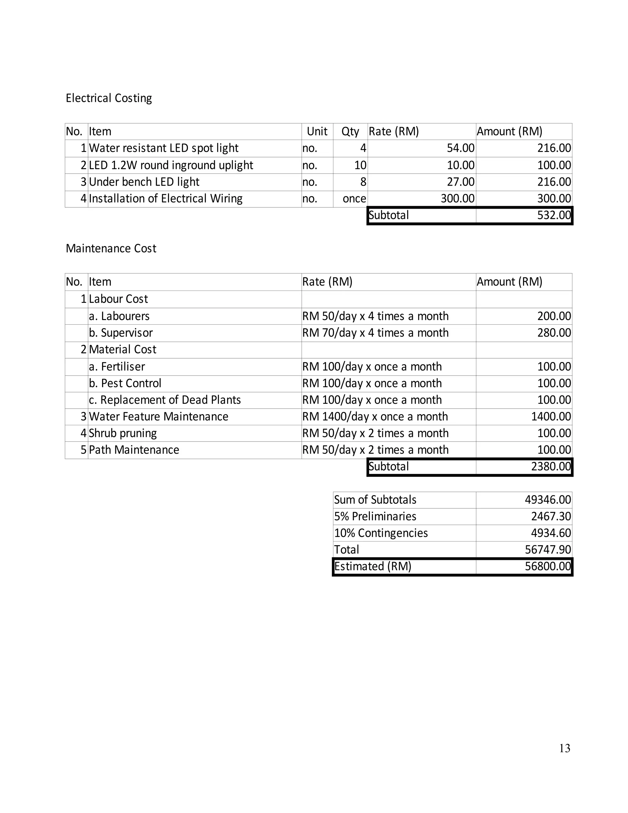 13
Electrical Costing
No. Item Unit Qty Rate (RM) Amount (RM)
1Water resistant LED spot light no. 4 54.00 216.00
2 no. 10 10.00 100.00
3Under bench LED light no. 8 27.00 216.00
4Installation of Electrical Wiring no. once 300.00 300.00
Subtotal 532.00
Maintenance Cost
No. Item Rate (RM) Amount (RM)
1
RM 50/day x 4 times a month 200.00
b. Supervisor RM 70/day x 4 times a month 280.00
2Material Cost
RM 100/day x once a month 100.00
b. Pest Control RM 100/day x once a month 100.00
c. Replacement of Dead Plants RM 100/day x once a month 100.00
3Water Feature Maintenance RM 1400/day x once a month 1400.00
4Shrub pruning RM 50/day x 2 times a month 100.00
5Path Maintenance RM 50/day x 2 times a month 100.00
Subtotal 2380.00
Sum of Subtotals 49346.00
5% Preliminaries 2467.30
10% Contingencies 4934.60
Total 56747.90
Estimated (RM) 56800.00
LED 1.2W round inground uplight
Labour Cost
a. Labourers
a. Fertiliser
 